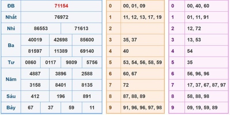 Dàn đề 65 số được xây dựng nhanh thông qua phương pháp thống kê